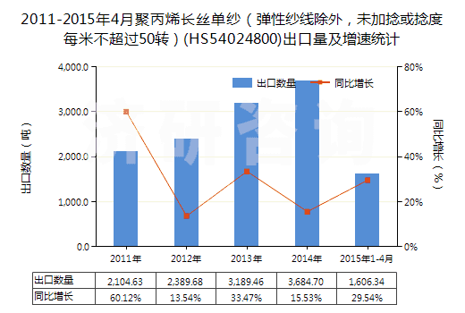 2011-2015年4月聚丙烯長絲單紗（彈性紗線除外，未加捻或捻度每米不超過50轉(zhuǎn)）(HS54024800)出口量及增速統(tǒng)計